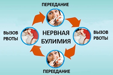 Лечение булимии в Армянске
